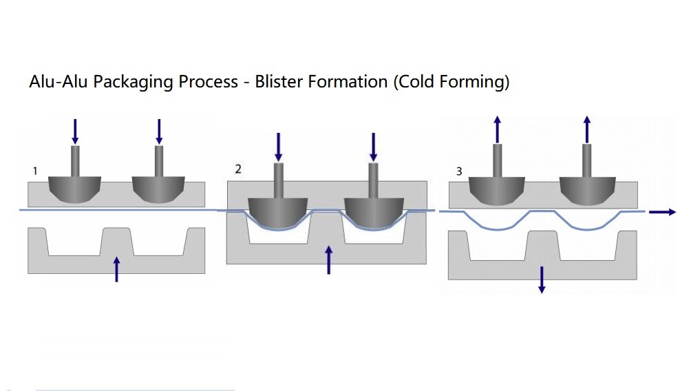 cold forming